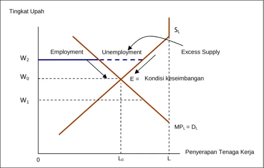 Gambar 1. Keseimbangan pasar tenaga kerja dan pengangguran