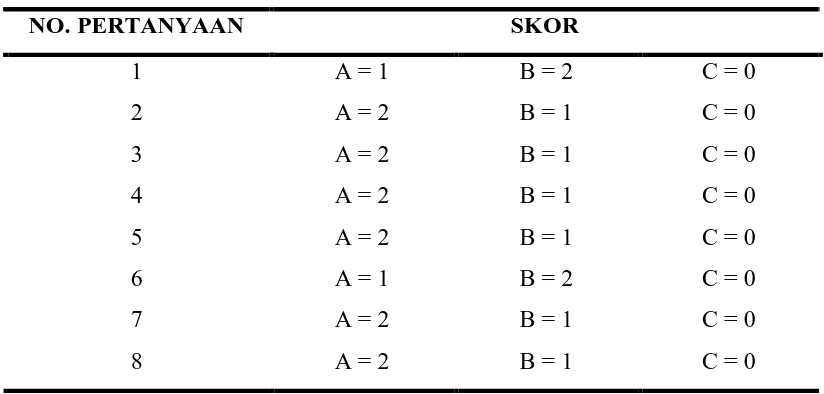 Tabel 4.1.   Sistem Skor Bagi Pengetahuan Responden Tentang Infeksi Saluran  Kemih (ISK) dalam Kehamilan di Poliklinik Ibu Hamil RSUP Haji  Adam Malik, Medan Tahun 2011