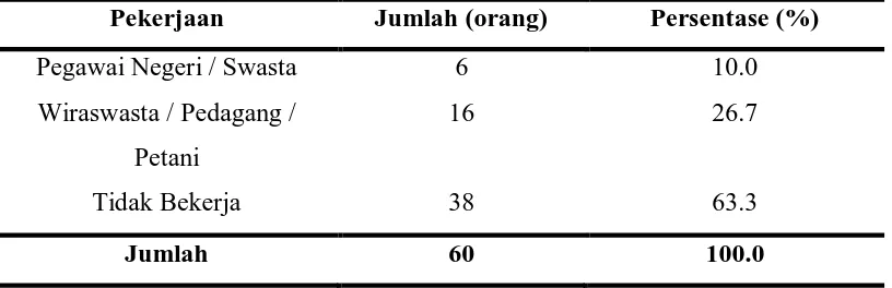 Tabel 5.2 Distribusi Frekuensi Karakteristik Responden Berdasarkan 