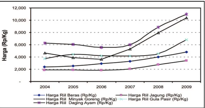 Grafik 3.1. Perkembangan Harga Pangan Pokok Strategs d Pasar Dalam Neger tahun 2004 – 2009