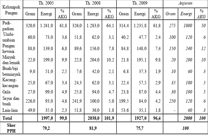 Tabel 3.8. Rata-rata Konsums Kelompok Pangan Rumah TanggaTahun 2005 – 2009Tahun 2005 – 2009