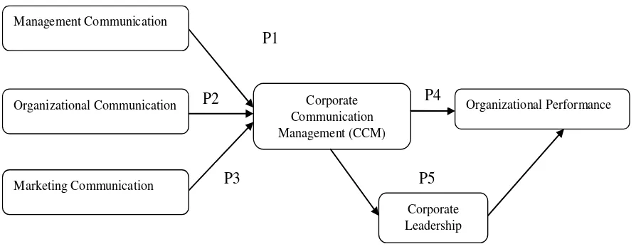 Figure 1: Determinants and Consequences of corporate communication managemen 