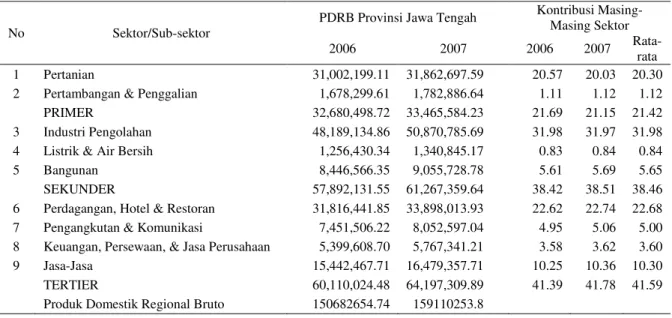 Gambar 1. Grafik Laju Pertumbuhan Ekonomi Provinsi Jawa Tengah   Tahun 2001-2009 