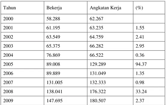 Tabel 4 Tenaga Kerja di Kota Manado 