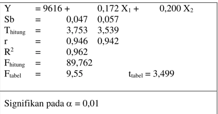 Tabel 5 Hasil Pengolahan Data Regresi Linear Berganda  Y   = 9616 +   0,172 X1 +   0,200 X2  Sb   =   0,047   0,057  Thitung   =   3,753   3,539  r   =   0,946   0,942  R 2    =   0,962  Fhitung   =   89,762  Ftabel   =   9,55   ttabel = 3,499  Signifikan 