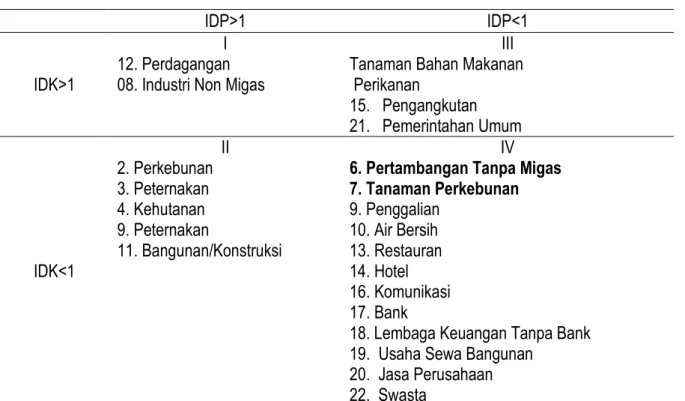 Tabel 3. Pengelompokan Sektor Perekonomian di Kabupaten Luwu Timur Berdasarkan Nilai IDP dan IDK