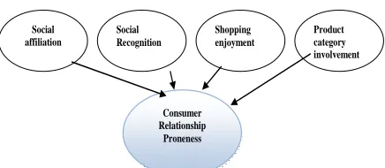 Figure 1 talks about customers personality traits and its effects toward consumer relationship