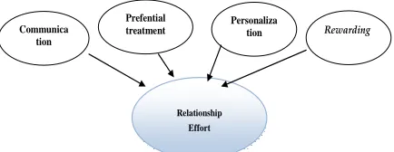 Figure 3. Relationship Effort 