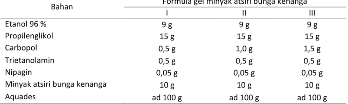Tabel 1  Formula gel minyak atsiri bunga kenanga 