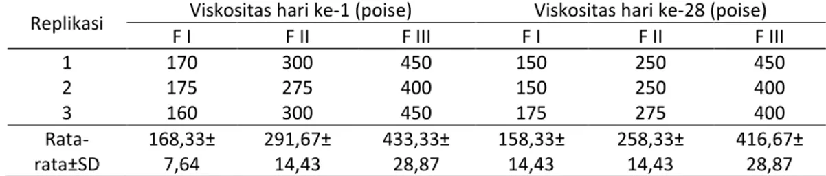 Tabel 4  Hasil pengukuran viskositas gel minyak atsiri bunga kenanga (poise) 