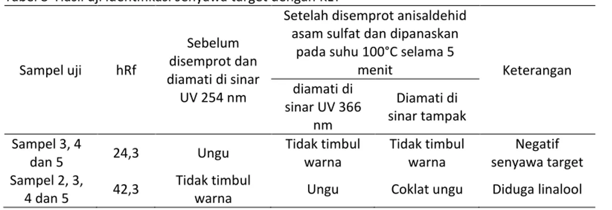 Tabel  7  Hasil  uji  daya  lekat  gel  minyak  atsiri  bunga kenanga (detik) 