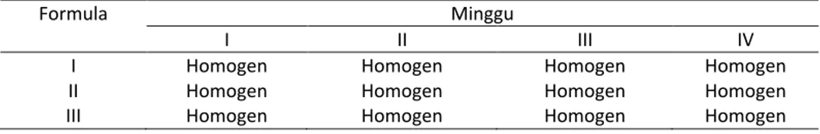 Tabel  5. Hasil uji homogenitas 
