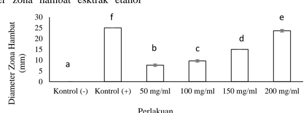 Gambar 3. Rerata dan standar deviasi diameter zona hambat uji ekstrak etanol kulit batang M