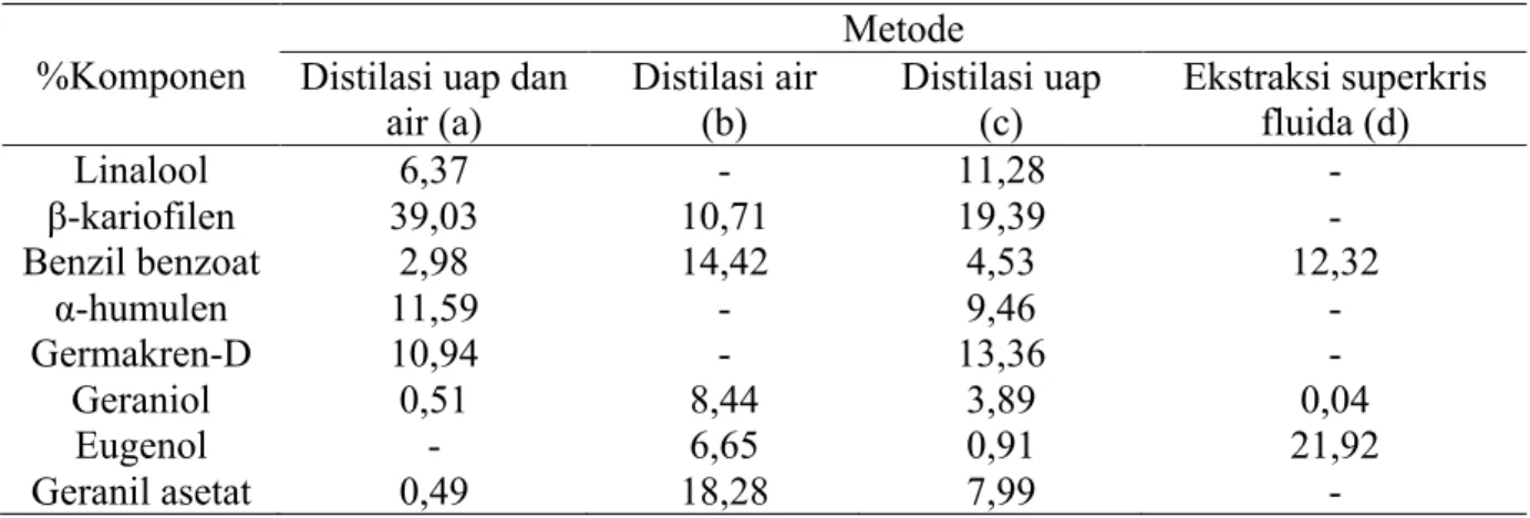 Tabel 3. Persentase komponen utama minyak atsiri kenanga pada berbagai metode isolasi 