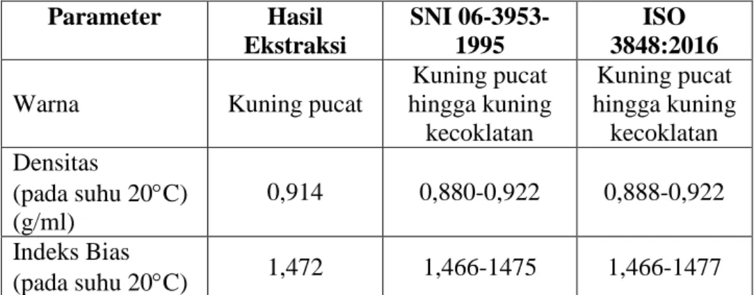 HASIL DAN PEMBAHASAN - EKSTRAKSI MINYAK ATSIRI DARI SERAI WANGI ...