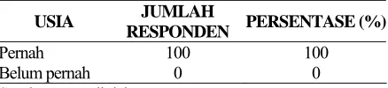 Tabel 1. Jumlah Responden Berdasarkan Usia 
