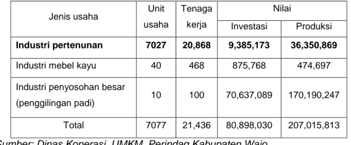 Tabel 1.1  Perkembangan  komoditi  unggulan  sektor  industri  di  Kabupaten  Wajo  tahun 2011 