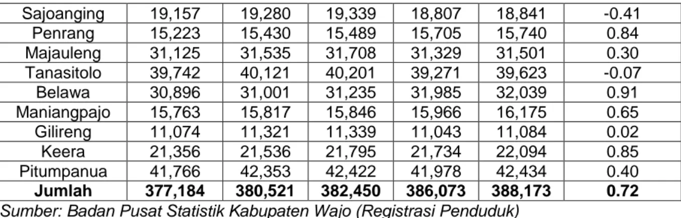 Tabel 4.2 Banyaknya Penduduk Kabupaten Wajo menurut Kelompok Umur dan  Jenis Kelamin tahun 2011 