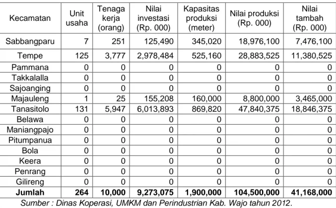 Tabel  4.5  Data  Pertenunan  ATBM  Sutera  Kabupaten  Wajo  tahun  2012  (per  kecamatan)  Kecamatan  Unit  usaha  Tenaga kerja  (orang)  Nilai  investasi  (Rp