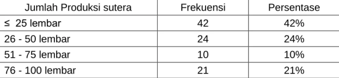 Tabel 4.12 Distribusi Persentase Responden Industri Tenun Sutera Di Kabupaten  Wajo  Menurut Jumlah Penerimaan dari Penjualan per bulan