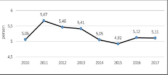 Gambar 1. Laju Pertumbuhan Ekonomi NTT Tahun 2010-2017   Sumber: Badan Pusat Statistik 