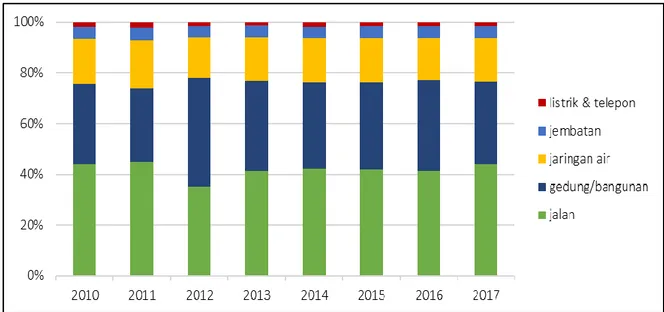 Gambar 2. Alokasi Belanja Infrastruktur Menurut Jenisnya di NTT Tahun 2010-2017   Sumber: DJPK Kemenkeu (diolah) 