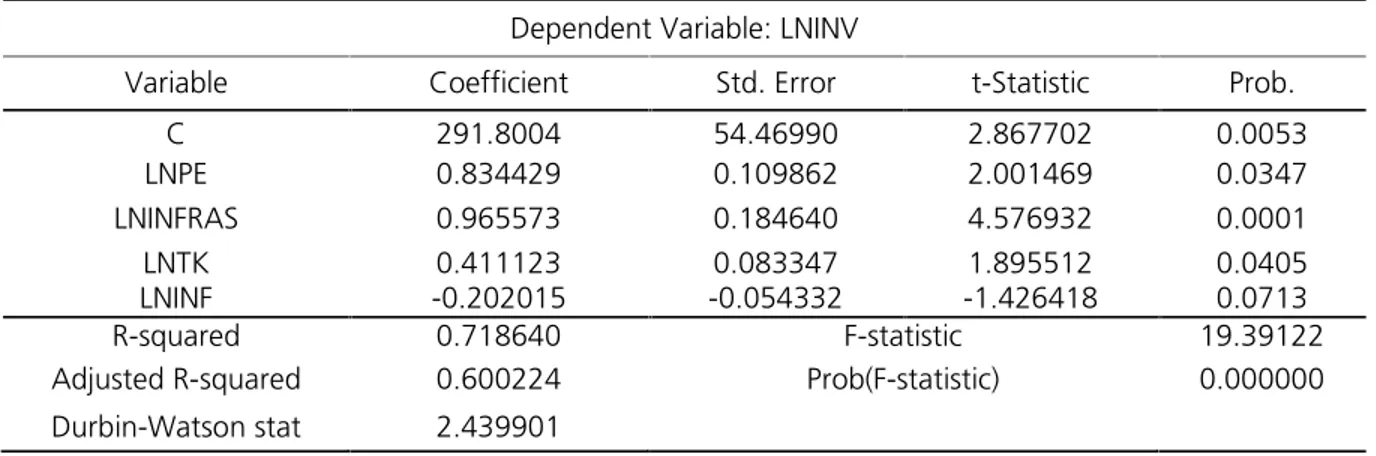 Tabel 2. Hasil Estimasi Persamaan Investasi Log Linier
