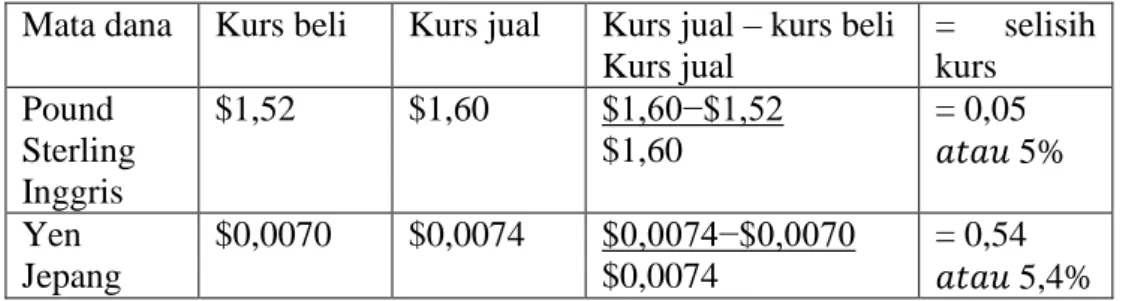 Tabel 1 Perbandingan Selisih Kurs Antarmata Uang  Mata dana  Kurs beli  Kurs jual  Kurs jual – kurs beli 
