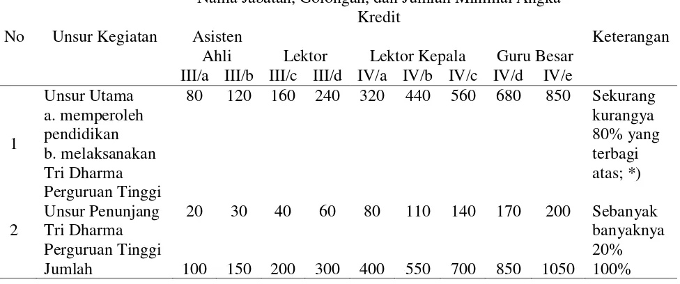 Tabel 2.1. Jumlah angka kredit kumulatif 