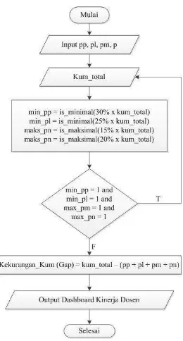 Gambar 3.2. Algoritma profile matching pada sistem 