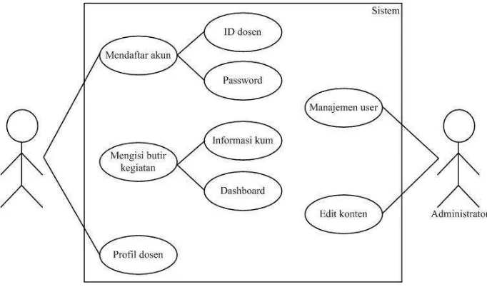 Gambar 3.3.Use case diagram sistem 