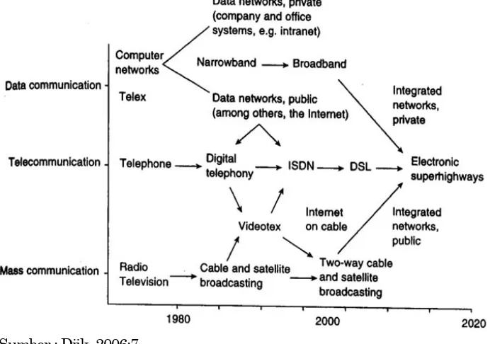 Gambar 1.  Integrasi Transmisi dalam Bidang Komunikasi   