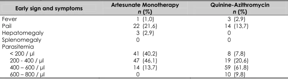 Table 2.  Evaluation of sign and symptoms before therapy 