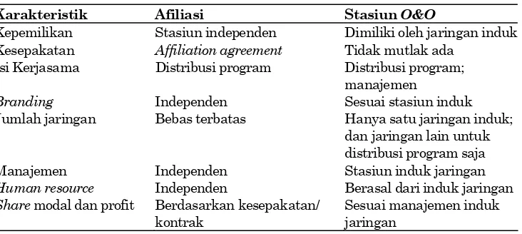 Tabel 1. Karakteristik Perbedaan Program Affiliation dan O&O Network  