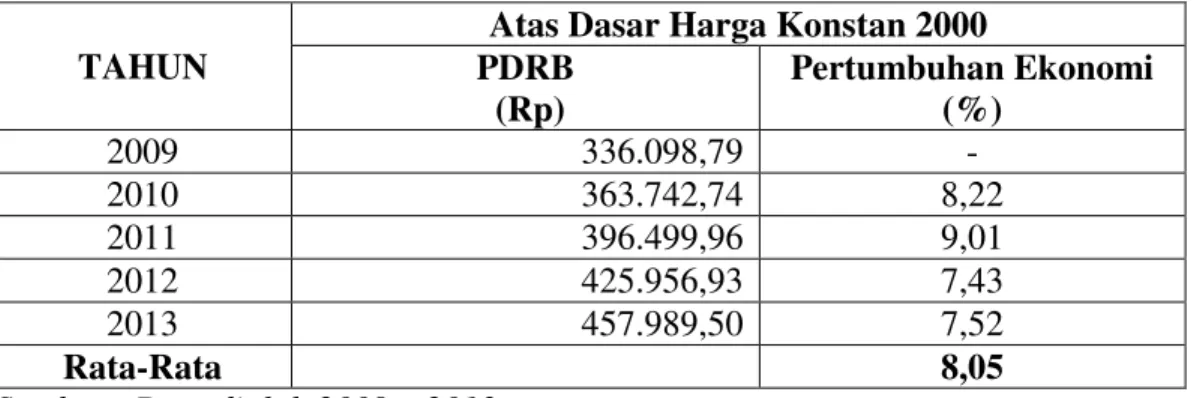 Tabel 11 : PDRB Atas Dasar Harga Konstan 2000 dan Tingkat Pertumbuhan Ekonomi  di Kabupaten Konawe Utara, Tahun 2009-2013            (Juta Rupiah; %) 