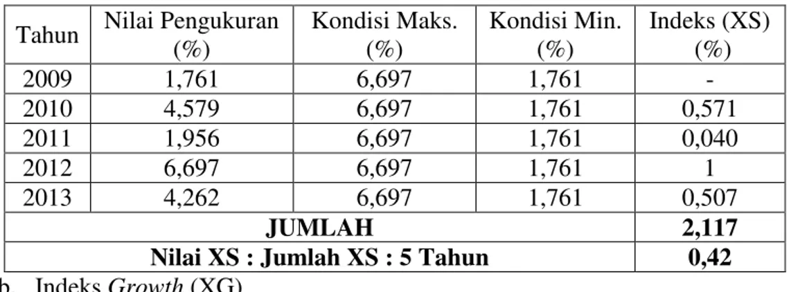 Tabel 15 : Indeks Peran PAD (Share) Kabupaten Konawe Utara,               Tahun 2009-2013  