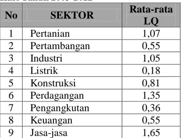 Tabel 1. Rata-Rata LQ Kabupaten Batang  Hari Tahun 2003-2012  No  SEKTOR  Rata-rata  LQ  1  Pertanian  1,07  2  Pertambangan  0,55  3  Industri  1,05  4  Listrik  0,18  5  Konstruksi  0,81  6  Perdagangan  1,35  7  Pengangkutan  0,36  8  Keuangan  0,55  9 