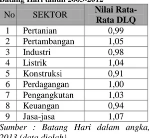 Tabel  2.  Rata-Rata  DLQ  Kabupaten  Batang Hari tahun 2003-2012 