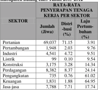 Tabel 4. Penyerapan Tenaga Kerja Per Sektor  Kabupaten Batang Hari Tahun 2003-2012 