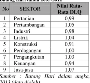 Tabel 3. Laju Pertumbuhan Ekonomi Kabupaten Batang Hari Tahun 2003-2012  Sektor 
