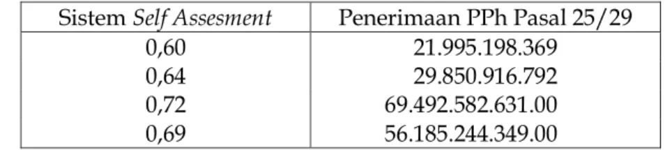 Tabel   1.  Penerapan  Self  Assesment  dan  Penerimaan  PPh  Pasal  25/29  Wajib  Pajak Badan KPP Pratama Medan Petisah 