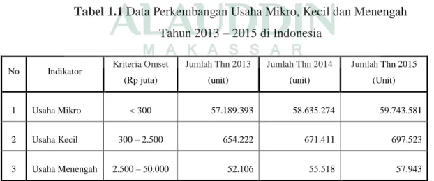 Tabel 1.1 Data Perkembangan Usaha Mikro, Kecil dan Menengah  