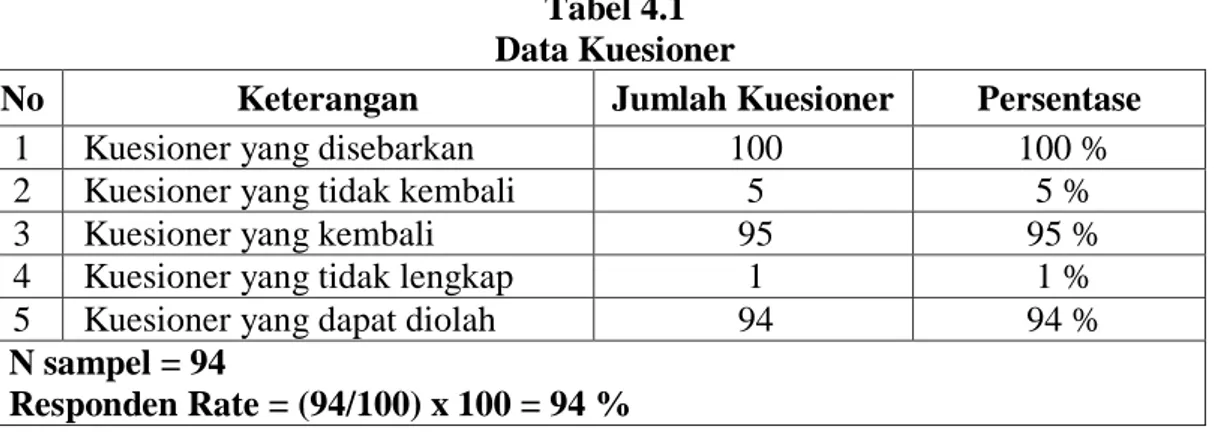 Tabel 4.1  Data Kuesioner 