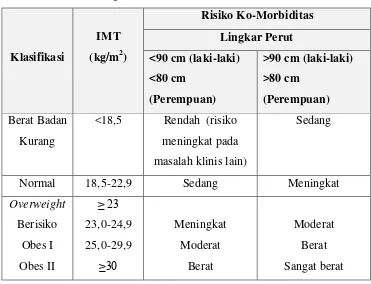 Tabel 2.1 Klasifikasi Berat Badan Lebih dan Obesitas Berdasarkan 