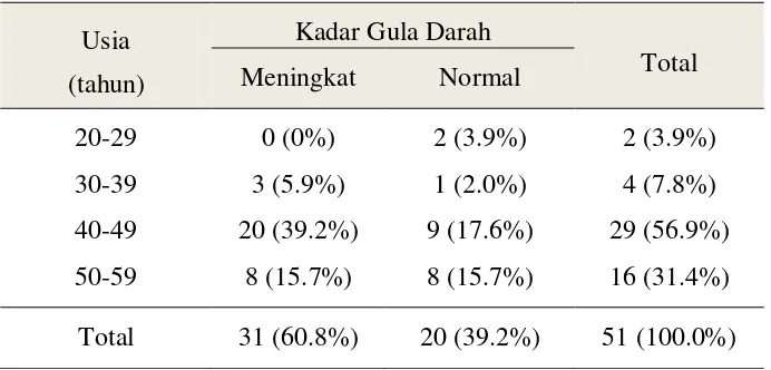 Tabel 5.11. Klasifikasi KGD Berdasarkan Usia Subjek Penelitian 