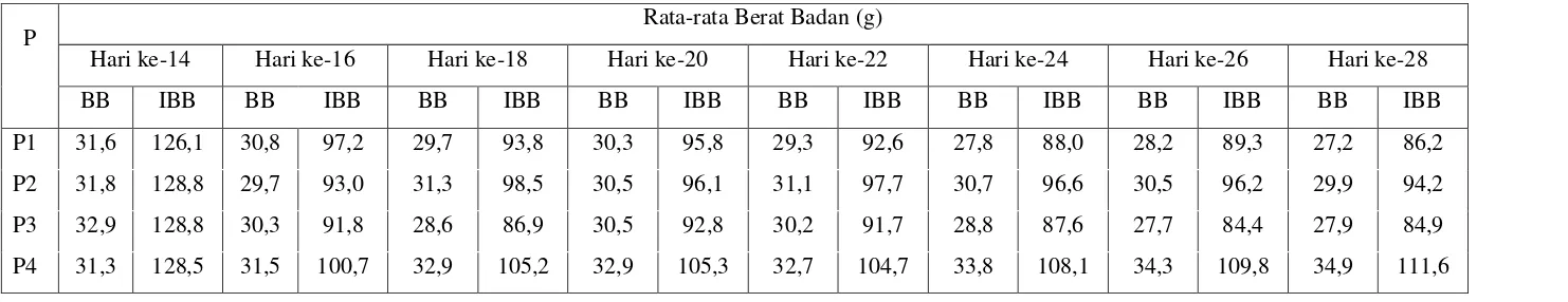 Tabel 4.3  Data rata-rata berat badan mencit (Mus musculus L.) setelah pemberian serbuk effervescent daun jati belanda (Guazuma ulmifolia Lamk.) hari ke-14 sampai dengan hari ke-20 