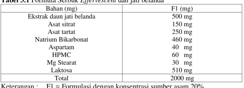 Tabel 3.1 Formula Serbuk Effervescent dan jati belanda 