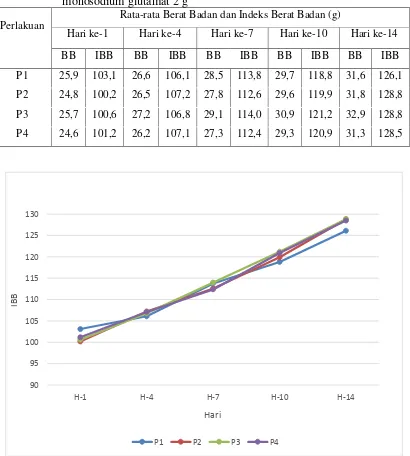 Tabel 4.1 Data berat badan mencit (Mus musculus L.) setelah pemberian monosodium glutamat 2 g 