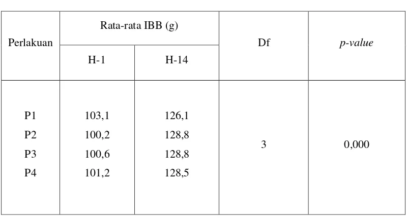 Tabel 4.2 Data Uji T-Test berat badan mencit (Mus musculus L.) setelah pemberian Monosodium Glutamat 2 g 