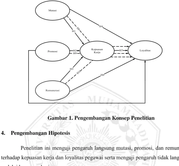 Gambar 1. Pengembangan Konsep Penelitian 